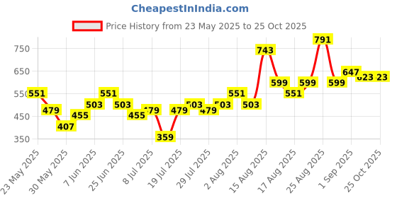 myntra.com Berrylush Curve Women Floral Print Wrap Top berrylush curve Price History Graph from 23 May 2025 to 25 Oct 2025