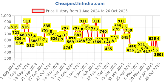 myntra.com Berrylush Curve Women Floral Printed Cami Crop Top and Shorts berrylush curve Price History Graph from 1 Aug 2024 to 25 Oct 2025