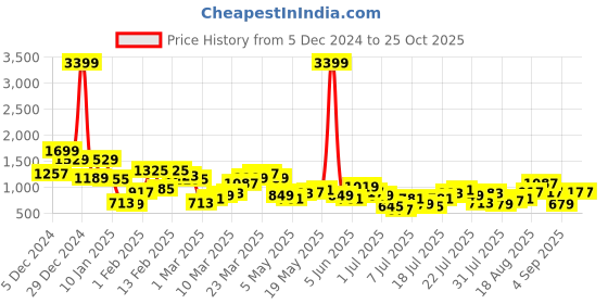 myntra.com Berrylush Curve Women Floral Printed Pullover berrylush curve Price History Graph from 5 Dec 2024 to 25 Oct 2025