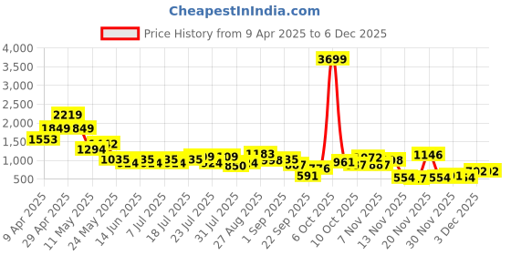 myntra.com Berrylush Curve Women Floral Printed Ribbed Pullover berrylush curve Price History Graph from 9 Apr 2025 to 5 Dec 2025