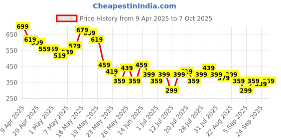 myntra.com Berrylush Curve Women Geometrical Printed High-Rise A-Line Side Slit Midi Skirt berrylush curve Price History Graph from 9 Apr 2025 to 4 Oct 2025