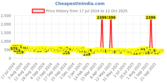 myntra.com Berrylush Curve Women Gorgeous Red Ethnic Motifs Roman Column Trousers berrylush curve Price History Graph from 17 Jul 2024 to 12 Oct 2025