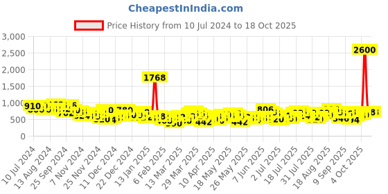 myntra.com Berrylush Curve Women Gorgeous Red Printed Top with Skirt berrylush curve Price History Graph from 10 Jul 2024 to 18 Oct 2025