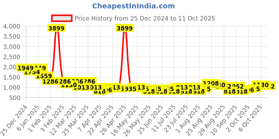 myntra.com Berrylush Curve Women Longline Front-Open berrylush curve Price History Graph from 25 Dec 2024 to 11 Oct 2025