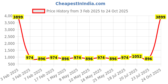 myntra.com Berrylush Curve Women Longline Pullover Sweater berrylush curve Price History Graph from 3 Feb 2025 to 24 Oct 2025