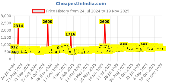 myntra.com Berrylush Curve Women Maroon Printed Top with Skirt berrylush curve Price History Graph from 24 Jul 2024 to 18 Nov 2025