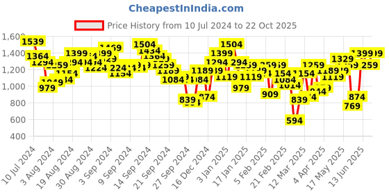 myntra.com Berrylush Curve Women Mustard Yellow Georgette Puff Sleeves Maxi Dress with Side Slit berrylush curve Price History Graph from 10 Jul 2024 to 22 Oct 2025