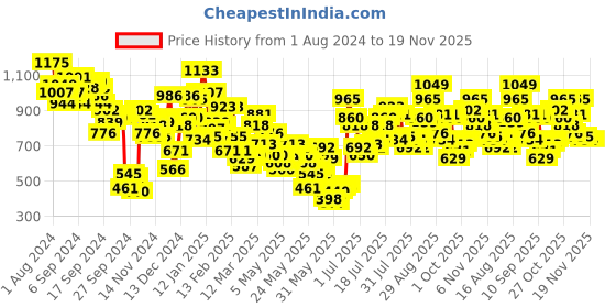 myntra.com Berrylush Curve Women One Shoulde A-Line Dress berrylush curve Price History Graph from 1 Aug 2024 to 18 Nov 2025