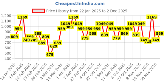 myntra.com Berrylush Curve Women Plus Size A-Line Maxi Dress berrylush curve Price History Graph from 22 Jan 2025 to 2 Dec 2025
