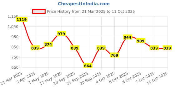 myntra.com Berrylush Curve Women Plus Size A-Line Maxi Dress berrylush curve Price History Graph from 21 Mar 2025 to 10 Oct 2025