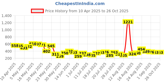 myntra.com Berrylush Curve Women Plus Size Abstract Printed Regular Fit High-Rise Shorts berrylush curve Price History Graph from 10 Apr 2025 to 25 Oct 2025