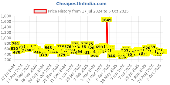 myntra.com Berrylush Curve Women Plus Size Checked High-Rise Mini Skort berrylush curve Price History Graph from 17 Jul 2024 to 3 Oct 2025