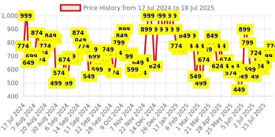 myntra.com Berrylush Curve Women Plus Size Ethnic Print Open Front Shrug berrylush curve Price History Graph from 17 Jul 2024 to 15 Jul 2025