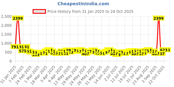 myntra.com Berrylush Curve Women Plus Size Floral Printed High-Rise Shorts berrylush curve Price History Graph from 31 Jan 2025 to 23 Oct 2025
