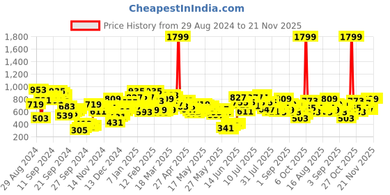 myntra.com Berrylush Curve Women Plus Size Floral Printed High-Rise Shorts berrylush curve Price History Graph from 29 Aug 2024 to 20 Nov 2025