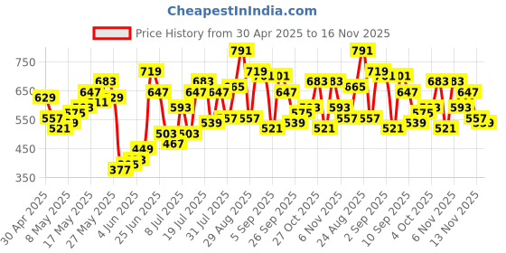 myntra.com Berrylush Curve Women Plus Size Floral Printed High-Rise Shorts berrylush curve Price History Graph from 30 Apr 2025 to 16 Nov 2025