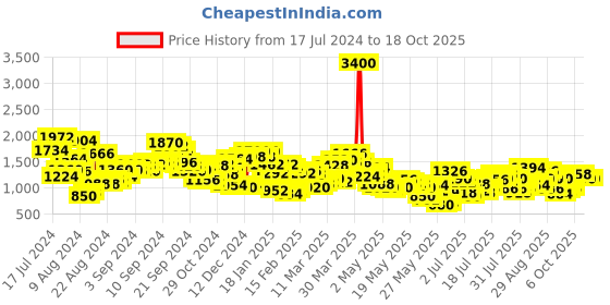 myntra.com Berrylush Curve Women Plus Size Floral Printed Top & Shorts with Shrug berrylush curve Price History Graph from 17 Jul 2024 to 18 Oct 2025