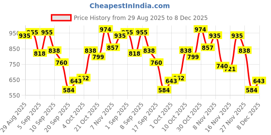myntra.com Berrylush Curve Women Plus Size Floral Printed V Neck Tie-up Detail Basic Jumpsuit berrylush curve Price History Graph from 29 Aug 2025 to 8 Dec 2025