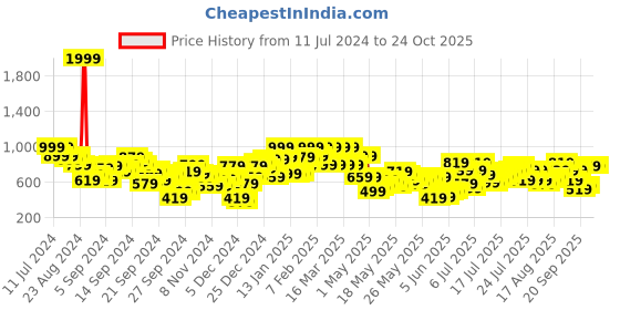 myntra.com Berrylush Curve Women Plus Size Floral Woven Design Straight Mini Skirt berrylush curve Price History Graph from 11 Jul 2024 to 24 Oct 2025