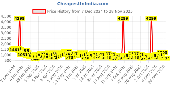 myntra.com Berrylush Curve Women Plus Size High-Rise Wrap Shorts berrylush curve Price History Graph from 7 Dec 2024 to 28 Nov 2025