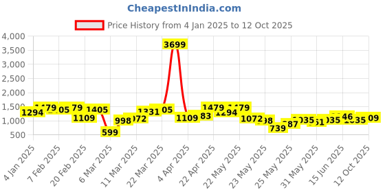 myntra.com Berrylush Curve Women Plus Size Longline Cardigan berrylush curve Price History Graph from 4 Jan 2025 to 12 Oct 2025