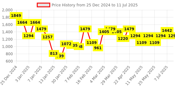 myntra.com Berrylush Curve Women Plus Size Longline Self Design Open Knit Front-Open Sweaters berrylush curve Price History Graph from 25 Dec 2024 to 11 Jul 2025