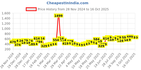 myntra.com Berrylush Curve Women Plus Size Printed Mandarin Collar Top berrylush curve Price History Graph from 28 Nov 2024 to 15 Oct 2025