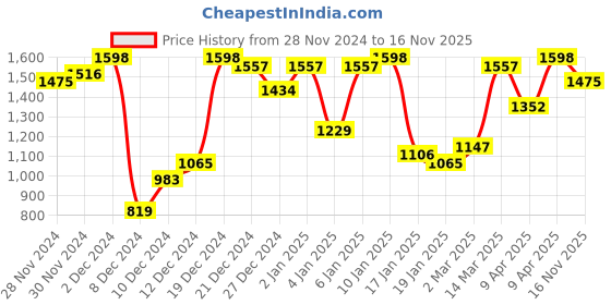 myntra.com Berrylush Curve Women Plus Size Printed Maxi Dress berrylush curve Price History Graph from 28 Nov 2024 to 16 Nov 2025