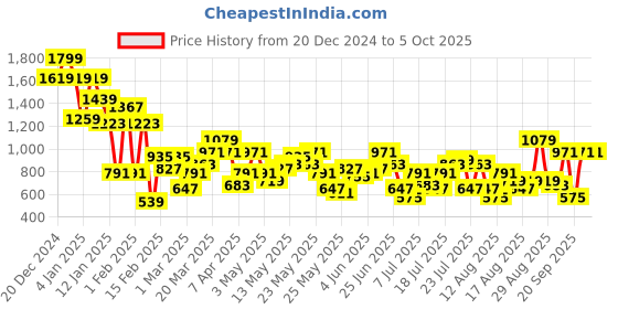 myntra.com Berrylush Curve Women Plus Size Printed Pullover berrylush curve Price History Graph from 20 Dec 2024 to 4 Oct 2025
