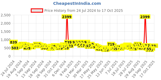 myntra.com Berrylush Curve Women Plus Size Printed Top & Shorts berrylush curve Price History Graph from 24 Jul 2024 to 15 Oct 2025