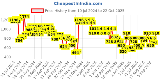 myntra.com Berrylush Curve Women Plus Size Printed Top with Skirt berrylush curve Price History Graph from 10 Jul 2024 to 22 Oct 2025
