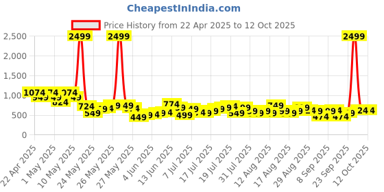 myntra.com Berrylush Curve Women Plus Size Printed with Layered Jumpsuit berrylush curve Price History Graph from 22 Apr 2025 to 12 Oct 2025