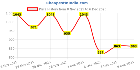 myntra.com Berrylush Curve Women Plus Size Pure Cotton Straight Midi Skirt berrylush curve Price History Graph from 8 Nov 2025 to 5 Dec 2025