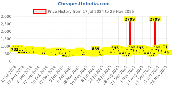 myntra.com Berrylush Curve Women Plus Size Red & Green Tropical Print One Shoulder Top & Skirt berrylush curve Price History Graph from 17 Jul 2024 to 29 Nov 2025