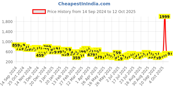 myntra.com Berrylush Curve Women Plus Size Solid Wrap Crop Top berrylush curve Price History Graph from 14 Sep 2024 to 11 Oct 2025