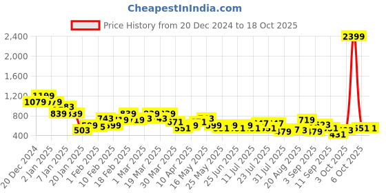 myntra.com Berrylush Curve Women Plus Size Turtle NeckSweater Vest berrylush curve Price History Graph from 20 Dec 2024 to 17 Oct 2025