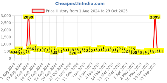 myntra.com Berrylush Curve Women Pretty Pink Abstract Vacay Attire berrylush curve Price History Graph from 1 Aug 2024 to 23 Oct 2025