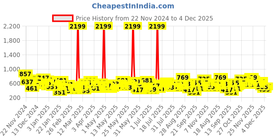 myntra.com Berrylush Curve Women Printed Jumpsuit berrylush curve Price History Graph from 22 Nov 2024 to 4 Dec 2025