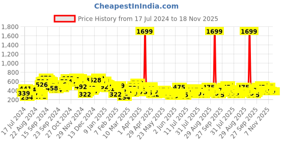 myntra.com Berrylush Curve Women Printed Ruffled A-Line Mini Skirt berrylush curve Price History Graph from 17 Jul 2024 to 18 Nov 2025