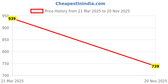 myntra.com Berrylush Curve Women Puff Sleeve Top berrylush curve Price History Graph from 21 Mar 2025 to 20 Nov 2025