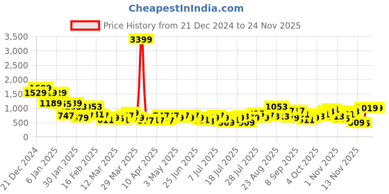 myntra.com Berrylush Curve Women Round Neck Plus Size Pullover berrylush curve Price History Graph from 21 Dec 2024 to 24 Nov 2025