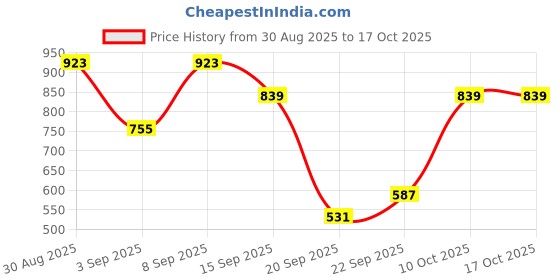 myntra.com Berrylush Curve Women Shoulder Strap Basic Jumpsuit berrylush curve Price History Graph from 30 Aug 2025 to 16 Oct 2025