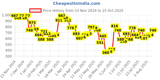myntra.com Berrylush Curve Women Shoulder Straps Maxi Dress berrylush curve Price History Graph from 23 Nov 2024 to 25 Oct 2025