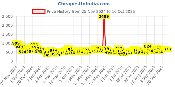 myntra.com Berrylush Curve Women Shoulder Straps Plus Size Layered Jumpsuit berrylush curve Price History Graph from 25 Nov 2024 to 16 Oct 2025