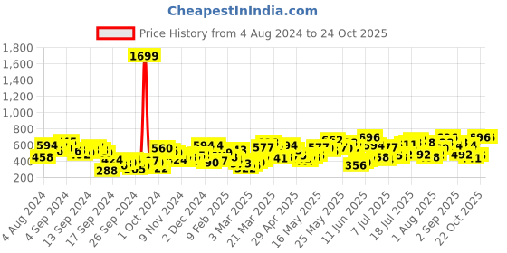 myntra.com Berrylush Curve Women Solid Tie-Up Neck Crepe Regular Top berrylush curve Price History Graph from 4 Aug 2024 to 22 Oct 2025