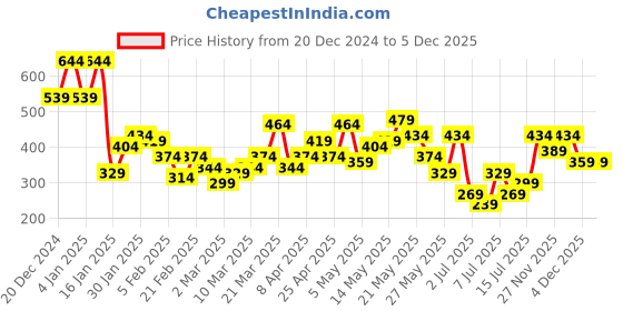 myntra.com Berrylush Curve Women Solid Tie-Up Neck Crepe Regular Top berrylush curve Price History Graph from 20 Dec 2024 to 5 Dec 2025