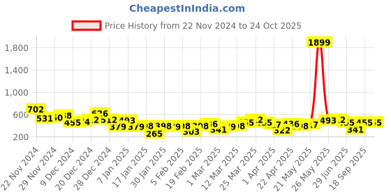 myntra.com Berrylush Curve Women Square Neck Plus Size Regular Top berrylush curve Price History Graph from 22 Nov 2024 to 23 Oct 2025
