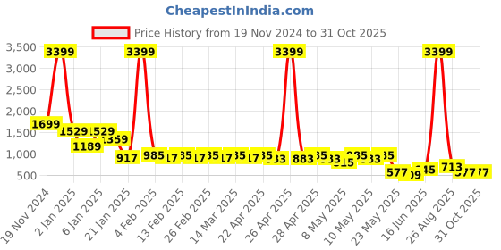 myntra.com Berrylush Curve Women Striped Pullover berrylush curve Price History Graph from 19 Nov 2024 to 31 Oct 2025