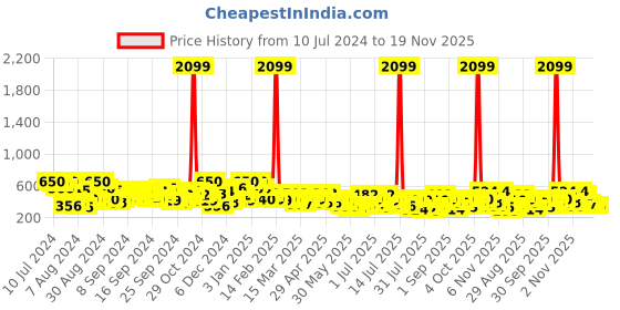 myntra.com Berrylush Curve Women White Geometric Print Split Thigh Plus Size Skirt berrylush curve Price History Graph from 10 Jul 2024 to 18 Nov 2025