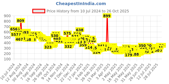 myntra.com Berrylush Curve  WomenPrinted Pencil Mini Skirts berrylush curve Price History Graph from 10 Jul 2024 to 25 Oct 2025